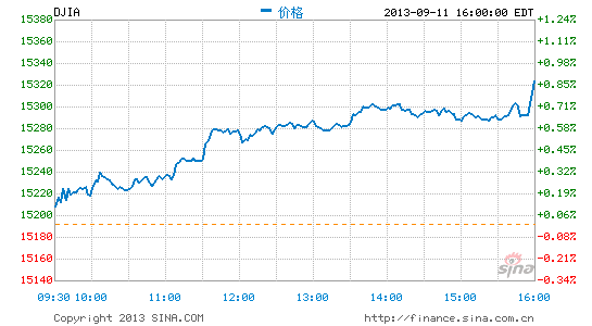 image_sinajs_cn_newchart_png_min_us__dji_203548.png