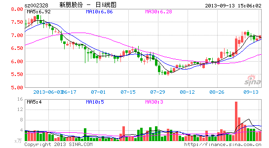 新朋股份股东减持公司5%的股份以优化股权结