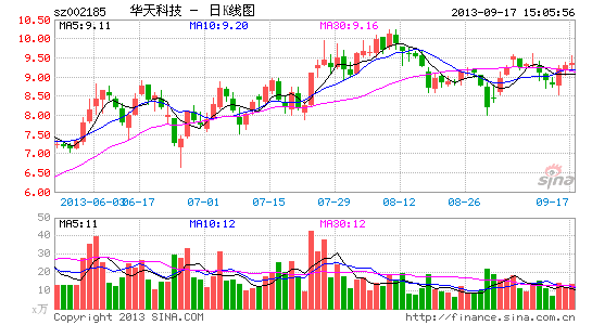 华天科技:苹果指纹识别挤占wlcsp产能|股票|股