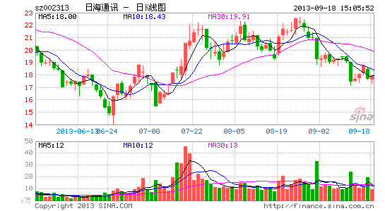 海通讯业绩低于预告瞒而不报 配合股东减持|股