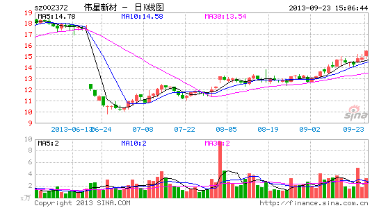 伟星新材:股权激励行权彰显管理层信心|股票|股