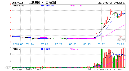 快讯:上海自贸概念全线下挫 上港集团领跌 |投资