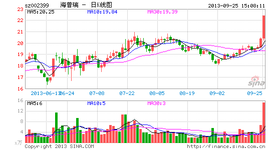 海普瑞公布重大事项前夜涨停 疑消息提前泄露