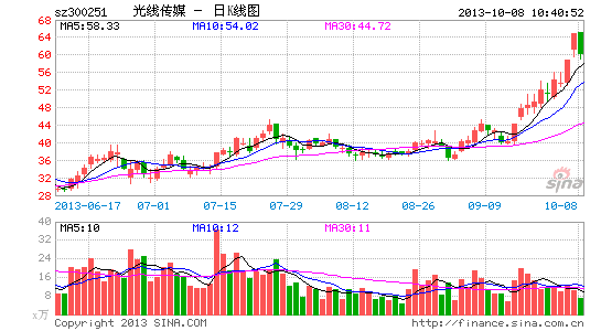 快讯:文化传媒板块跳水 光线传媒领跌|大盘|股市
