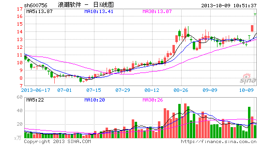 快讯:大数据概念再度发力 浪潮软件涨停|大盘|股