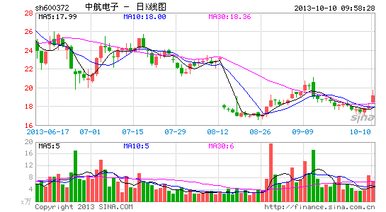 快讯:卫星导航股涨 中航电子上扬|大盘|股市|股