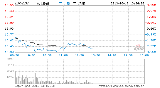 黄金概念股走弱 恒邦股份下跌|大盘|股市|股票