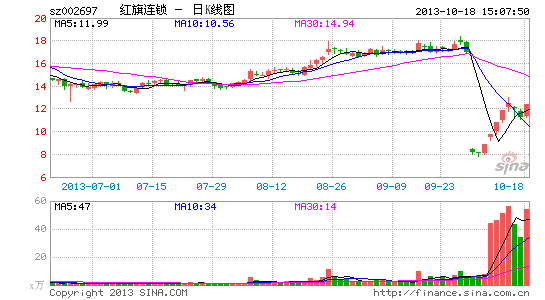 红旗连锁联手腾讯微信进军O2O|投资|A股|证券