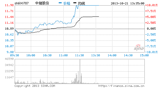 快讯:物流板块大涨 中储股份涨停|大盘|股市|股票