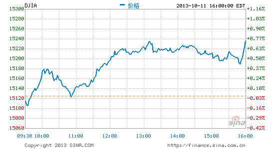 image_sinajs_cn_newchart_png_min_us__dji_221719.png