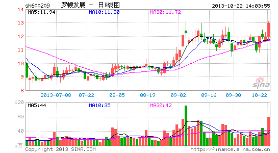 快讯:海南板块走强 罗顿发展大涨|大盘|股市|股票