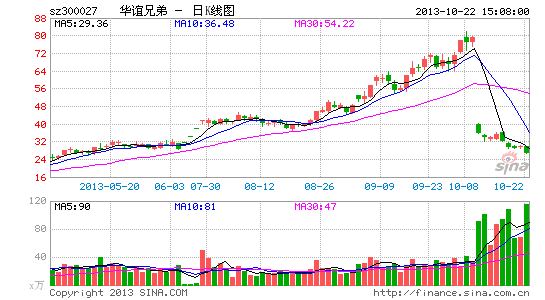华谊兄弟第三季度盈利891.04万同比下降7成|华