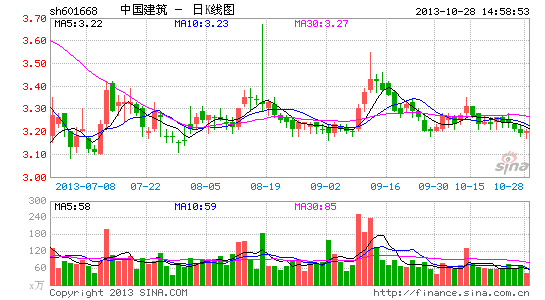 中国建筑前三季度净利润134亿元 同比增长25