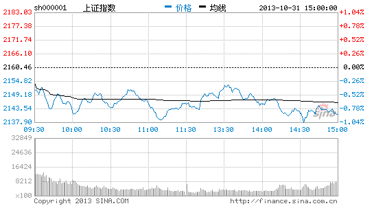 金证顾问:月K线收阴星后市扑朔迷离|大盘|股市