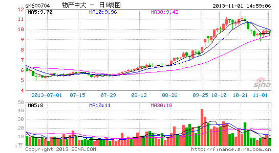 物产中大握重金借自贸增发 投向盈利衰退项目