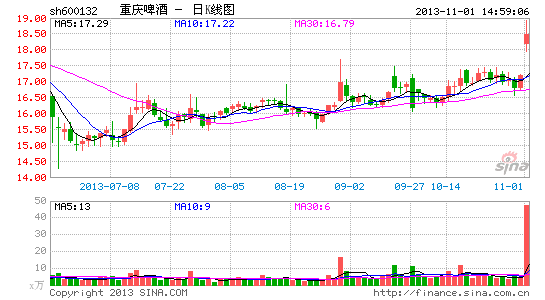 重庆啤酒要约收购仍存约8%套利空间 - 第一食