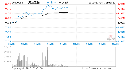 快讯:天津板块涨幅居前 海油工程一度涨停_股