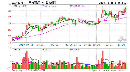 东方雨虹:布局民营银行 多元化发展深入|股票|股