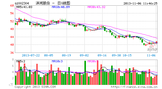 洋河股份回购雷声大雨点小 半年仅耗资五千万