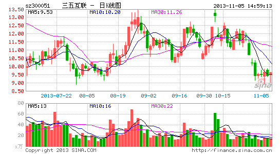 image_sinajs_cn_newchart_png_k_cn_sz300051_153126.png