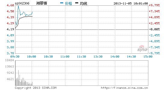 快讯:大股东套现7亿元 湘鄂情大涨|大盘|股市|股票