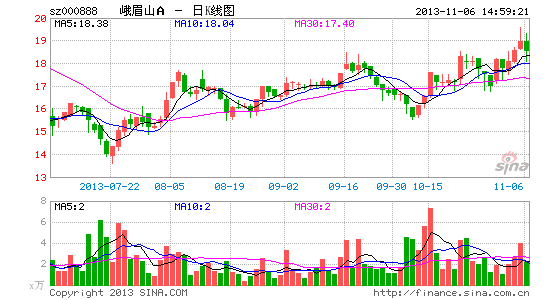 峨眉山A:中长线战略规划前景可期|股票|股市|个