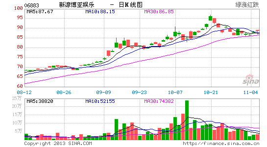 海通国际:升新濠博亚娱乐至106.5港元|海通国际