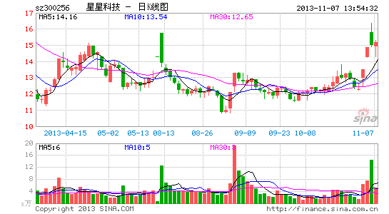 重组在即又生事端 星星科技欠缴员工公积金遭