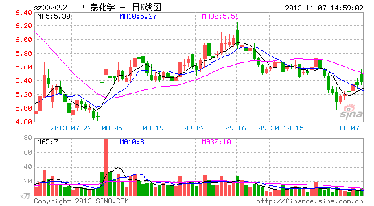 中泰化学拟动用闲置募资15亿元买理财产品|中