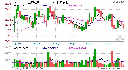 凯基证券:国内电力需求回升 可购入上海电气|凯