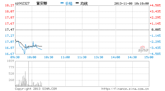 O2O概念股走弱 富安娜领跌|大盘|股市|股票