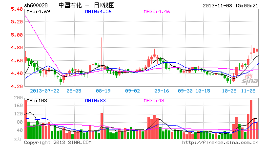 中国石化大股东再增持近4千万股|中国石化|上海