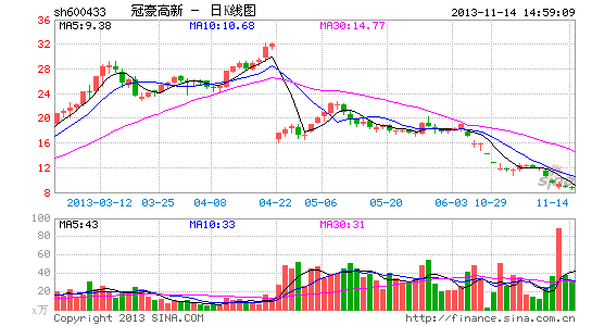 两融妖股冠豪高新股价被腰斩 融资客面临爆仓