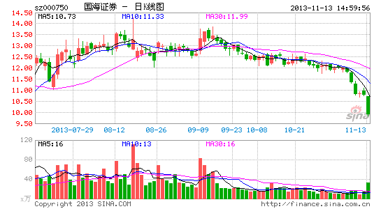 国海证券35亿元配股将启动 股东逃权暴跌逾7%