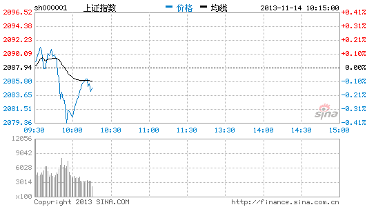 上证指数