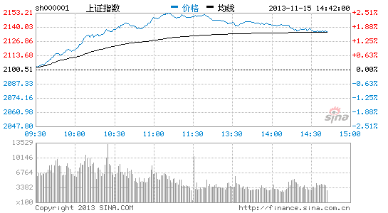 上證指數(shù)