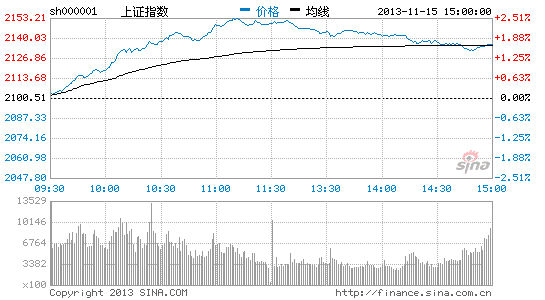 上证指数