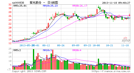 快讯:安防概念涨 紫光股份涨停|大盘|股市|股票
