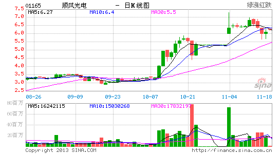 顺风光电超30亿巨资搭救尚德出资人郑建明迷