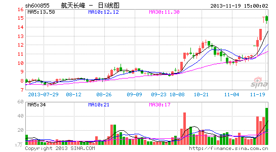 项目签约未公告 机构游资多空交锋航天长峰|财