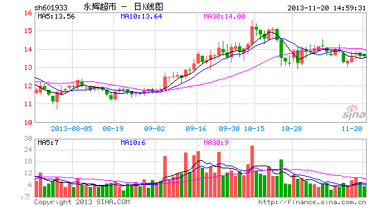 永辉超市逆势扩张一月开6店 生鲜占比将达40%