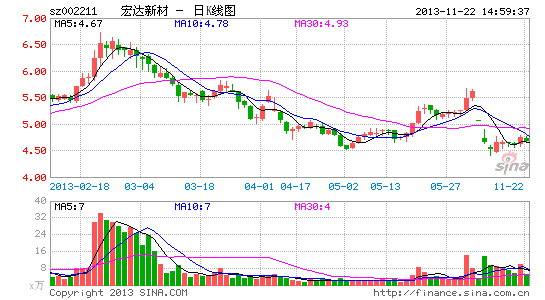 宏达新材重组受挫 四川富豪曲线谋壳输血2.3亿