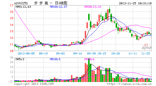 步步高捧着金饭碗乞讨|证券|A股|股票