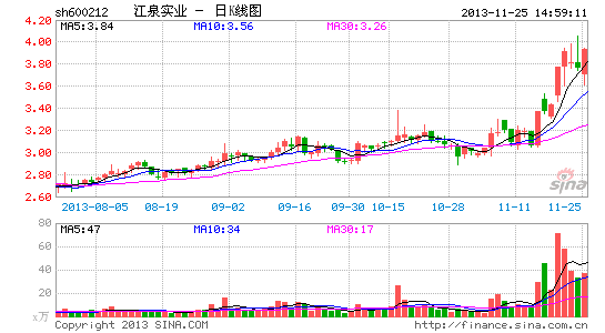 快讯:临沂农村改革受关注江泉实业拉升|大盘|股