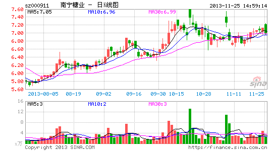 南宁糖业:糖价回升 改革推动锦上添花|股票|股市