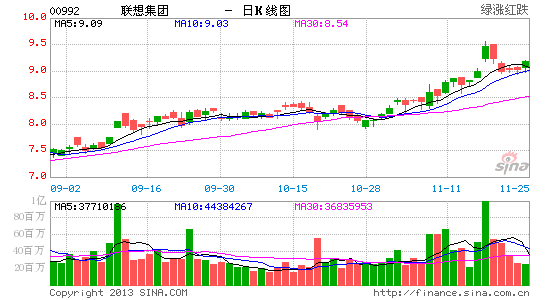 辉立证券:联想盈利上升 目标价9.82港元|辉立证
