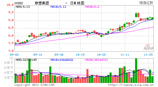 金利丰证券:联想财务状况不俗 目标价9.8元|金