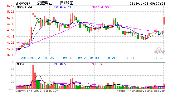 快讯:煤炭股全线涨 安源煤业涨停|大盘|股市|股票