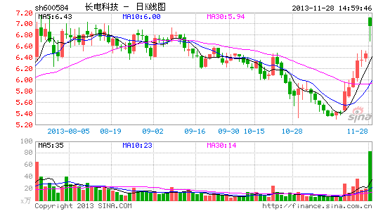 长电科技拟募资12.5亿元加码集成电路封装项目