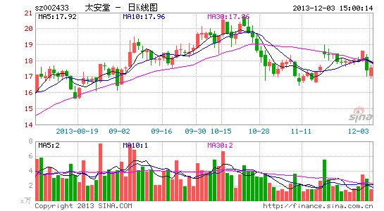 太安堂筹划非公开发行股票 12月4日起停牌|非